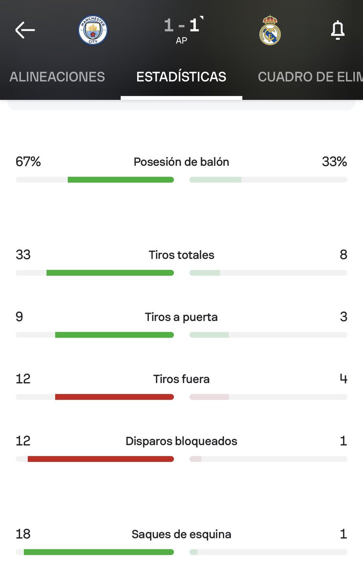 G_Reolon's tweet photo. Hoy se escucha a periodistas, gente del fútbol, etc…hablar de mística, de saber defender y de que estamos ante la mejor defensa de Europa.
Desde mi creencia, saber defender no es pasar todo el partido en bloque bajo permitiendo al rival tener estos números. https://t.co/wpxT5g5wmB