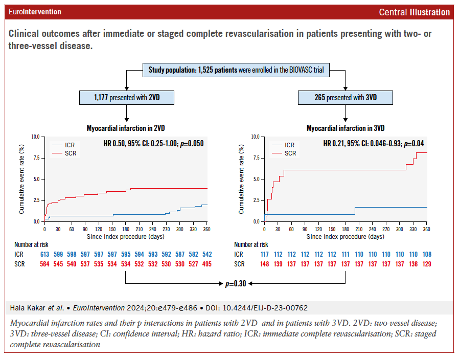 This prespecified analysis of the BIOVASC trial suggests that immediate complete revascularisation is safe in both patients with two-vessel disease and those with three-vessel disease. Therefore, immediate complete revascularisation is a feasible alternative to a staged approach…