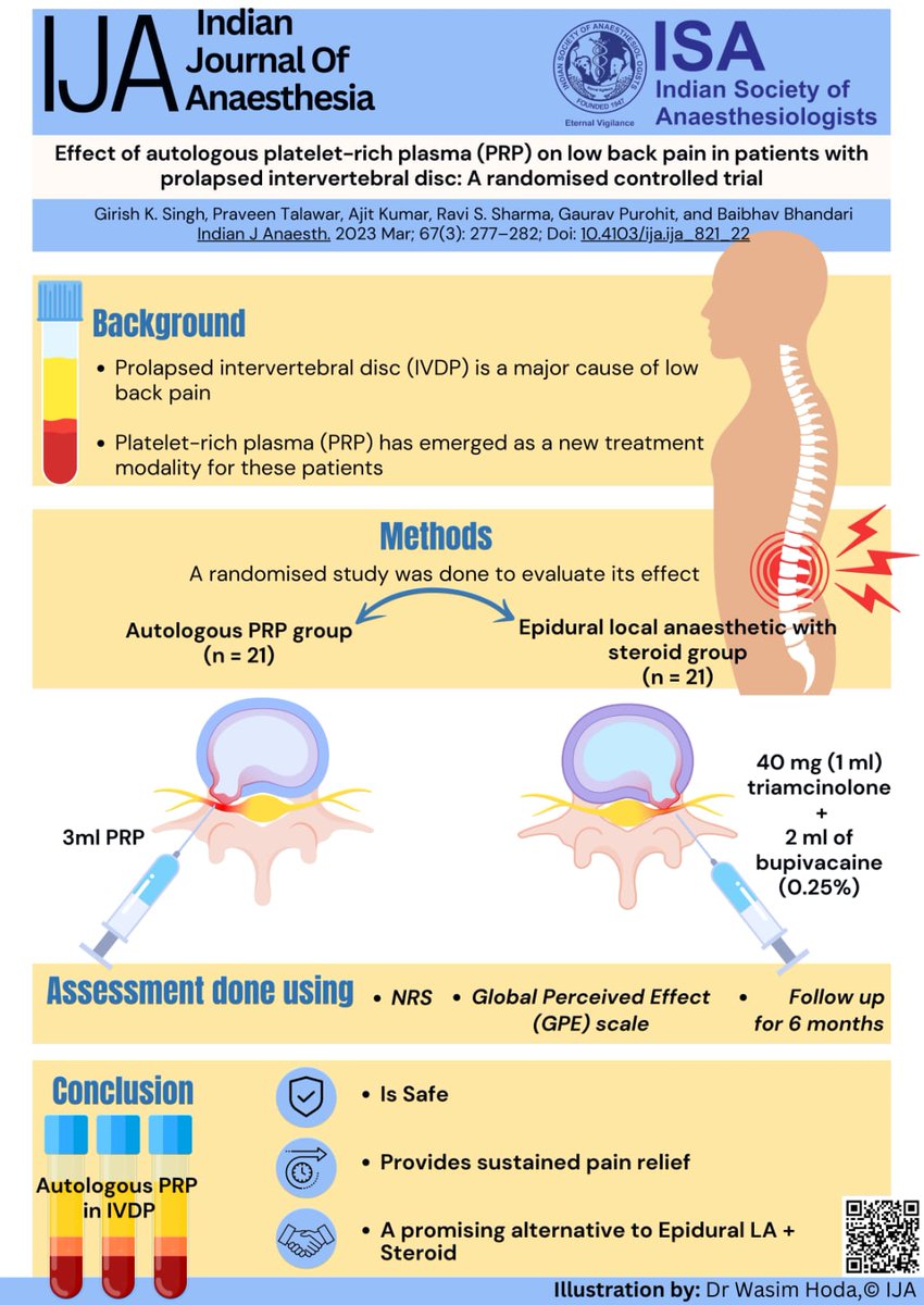 Does autologous platelet rich plasma have an effect on low back pain in patients with prolapsed intervertebral disc pathology? Read this article in #IJA March 2023 issue here: bit.ly/3VXio0a