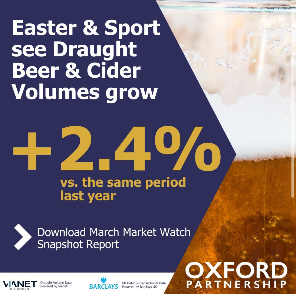 Easter drove some cheer for the UK hospitality industry, finishing the first quarter of the year on a positive note.
Download the full March report: bit.ly/3JuG04B #ontrade #pubs #beernews #hospitalityindustry #hospitality #trends #analysis #vianet #barclaysuk