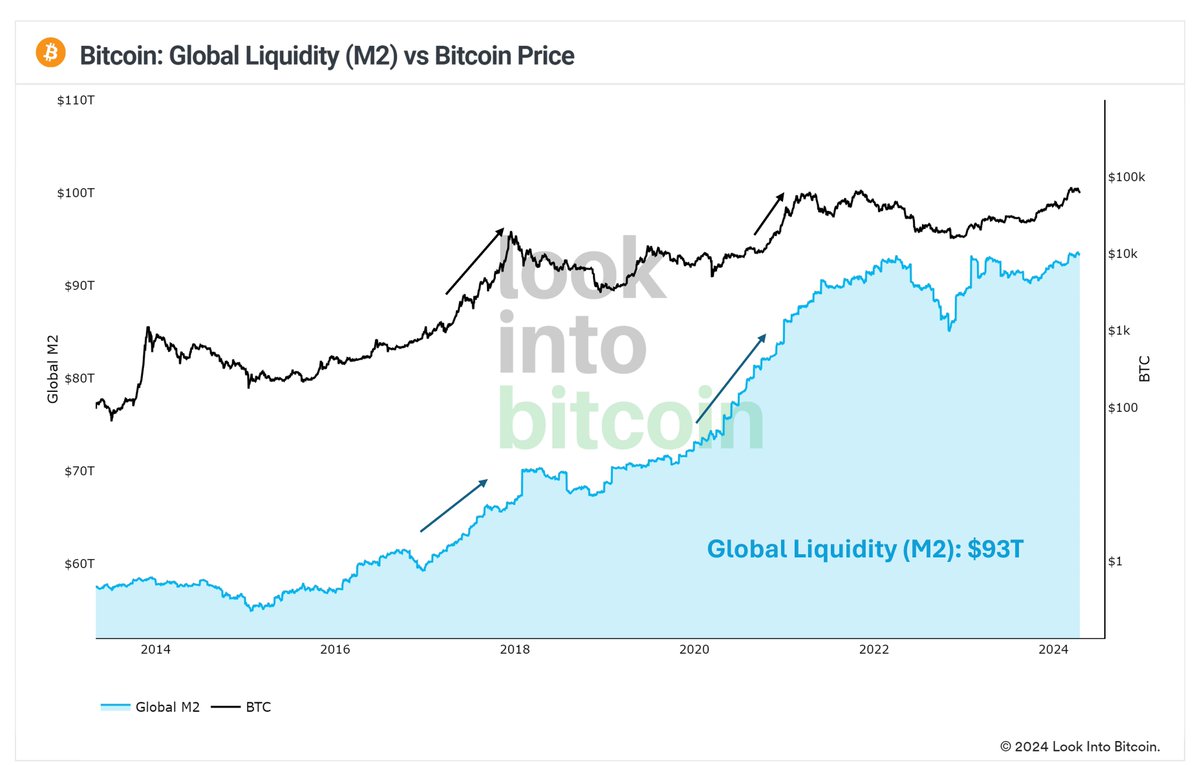 In the face of the imminent #Bitcoin halving, a potentially more potent catalyst looms for the #crypto space: Global Liquidity. The surge in Global Liquidity is hinting at an even more significant bullish wave. We are going much higher!