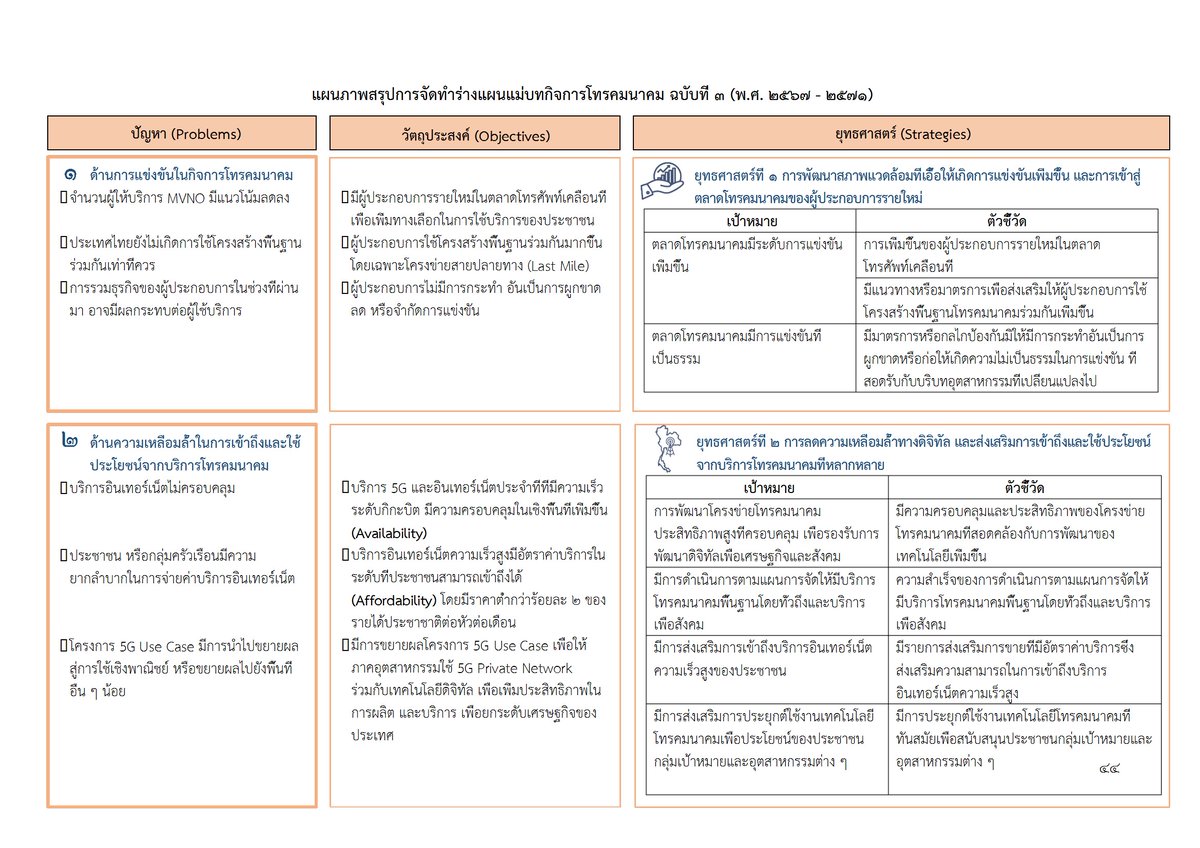 Concepts and directions for the Telecommunications Master Plan 2024 - 2028

- Policy on promoting the entry of new operators into the market and operators to open their networks to other operators

- Policy on spectrum management for maximum benefit

#MVNA #MVNE #MVNO #NBTC #กสทช