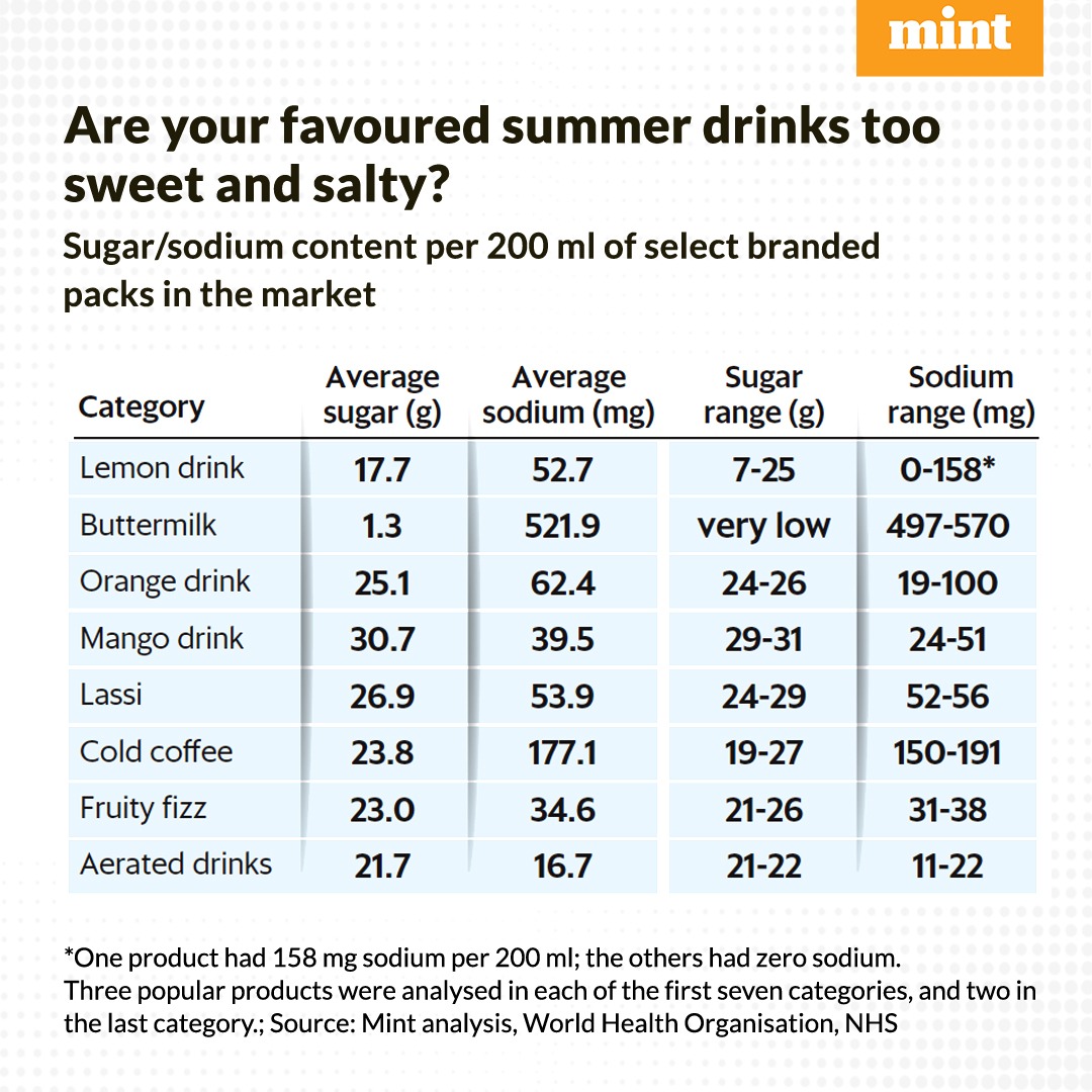 This is only the tip of the iceberg. @fssaiindia has a lot more to cognizance of. @pbhatt1691 & mine #PlainFacts analysis last year showed how popular 'fruit' drinks had sugar content way above healthy limits, & the grave health impacts of it. @livemint livemint.com/companies/news…