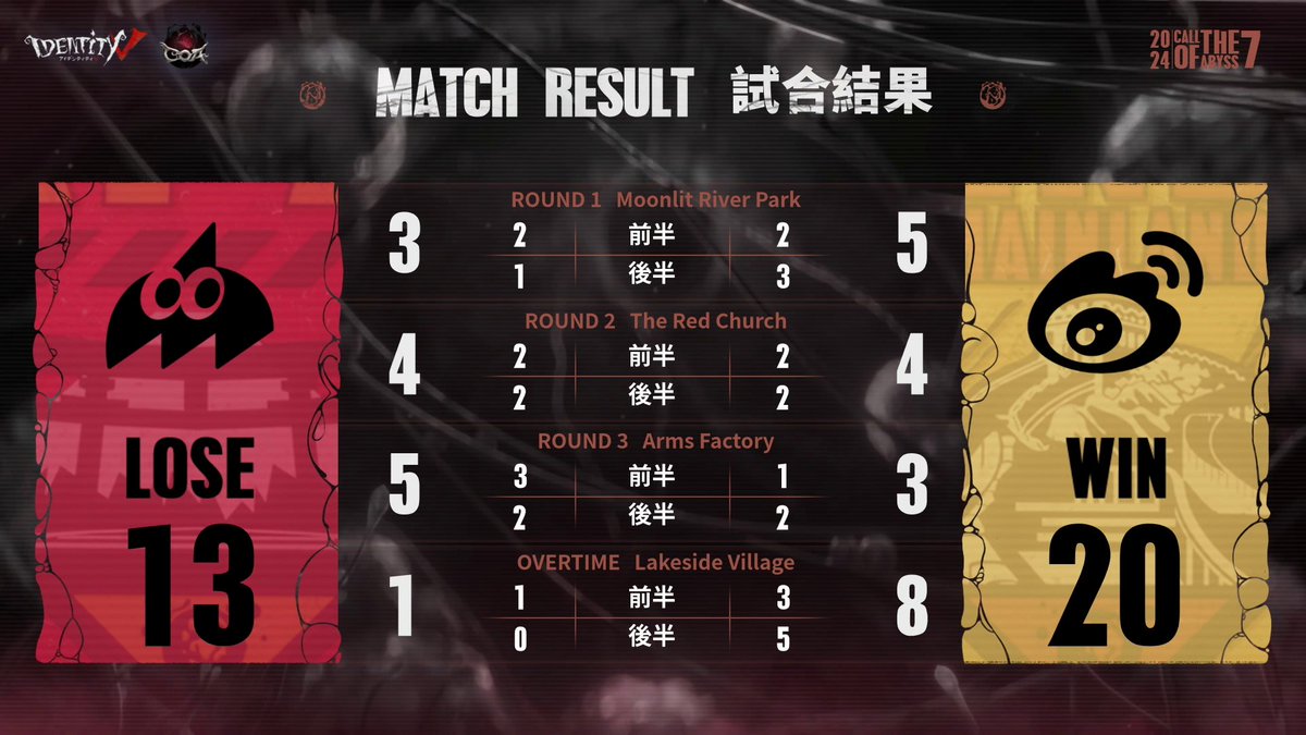 IdentityVChamp's tweet photo. #COAVIIワールド決勝
グループ戦Day7
対戦結果発表

勝利を果たしたのはWBG！
MVPはWBG_Alex選手！

YouTube↓
https://t.co/lz5qLIPFsU

#第五人格COA #第五人格
#IdentityV #AXIZvsWBG https://t.co/J1jTxV6BRV