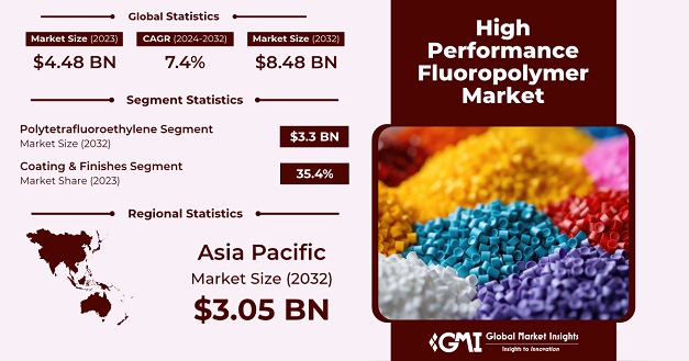 High Performance Fluoropolymer Market was valued at around USD 4.48 billion in 2023 and is anticipated to register a CAGR of over 7.4% between 2024 and 2032. Read more - gminsights.com/industry-analy… #Fluoropolymer #MarketInsights #FutureGrowth