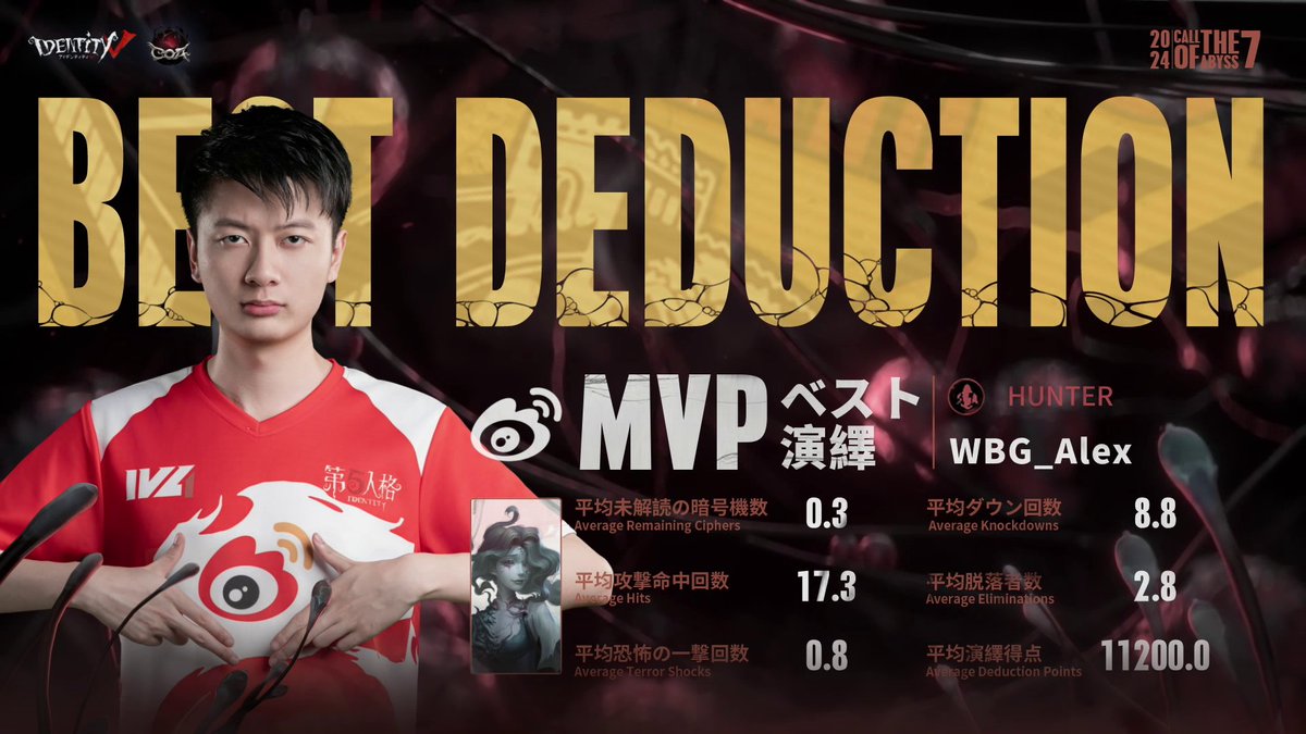 IdentityVChamp's tweet photo. #COAVIIワールド決勝
グループ戦Day7
対戦結果発表

勝利を果たしたのはWBG！
MVPはWBG_Alex選手！

YouTube↓
https://t.co/lz5qLIPFsU

#第五人格COA #第五人格
#IdentityV #AXIZvsWBG https://t.co/J1jTxV6BRV