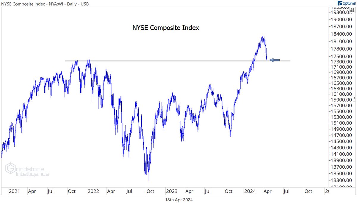 NYSE Composite backtesting the breakout level. Seems pretty important