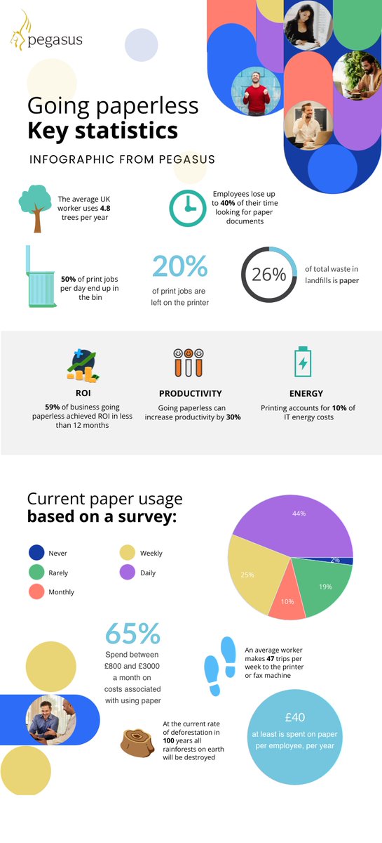 PegasusSoftware's tweet photo. 🌍 It's #EarthDay and reducing your paper usage is a great way of cutting your environmental impact. Take a look at our infographic for some handy (and startling) figures about going paperless #EarthDay2024 #gopaperless #paperless #reducepaper #greenbusiness #gogreen #infographic https://t.co/BXISTnoMUk
