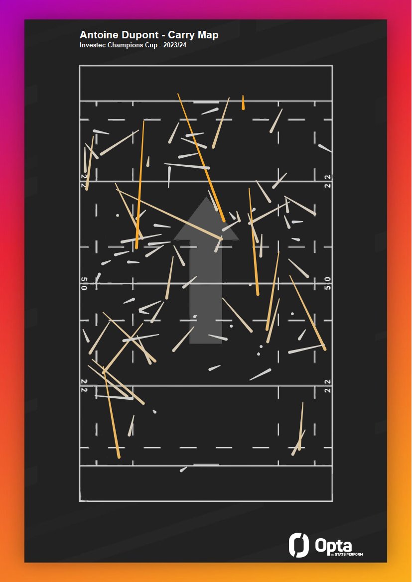 87 - Antoine Dupont has made the most carries (87) and offloads (18) of any player in the @ChampionsCup this season and has also registered the most try assists in the competition in 2023/24 (9). Nomination.
