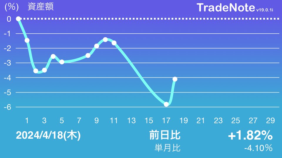 R_m_n019's tweet photo. 少し戻した。

#TradeNote https://t.co/vIXjj2mHKF