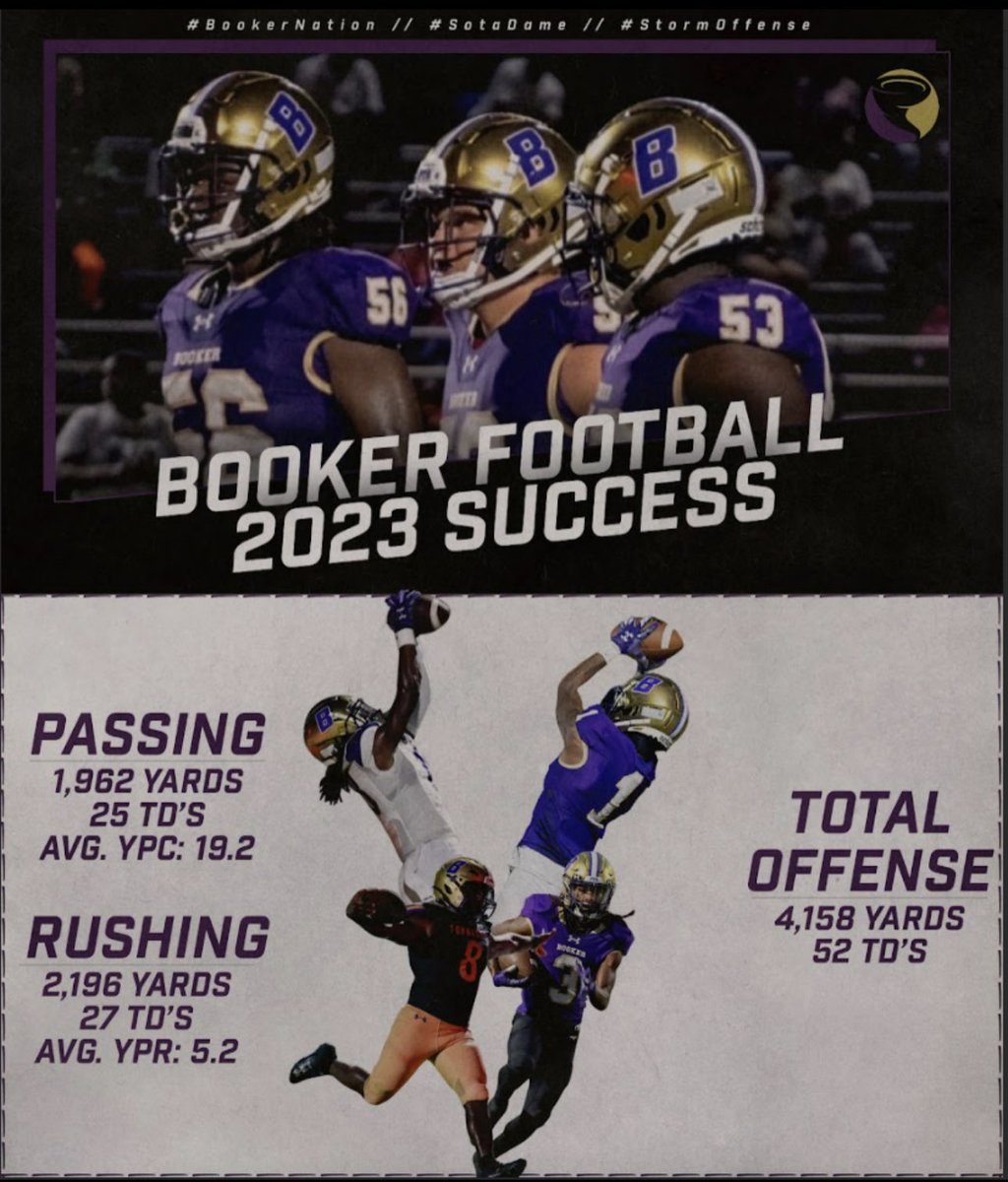 Let’s set the record straight! Booker Football official 2023 offensive success! #PTR #SotaDame #BMF #BBB #RegionalChamps #StormOffense