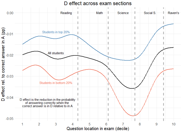 New WP by <a href="/CatalinaFrancoB/">CatalinaF</a> &amp; <a href="/erika_povea/">Erika Povea</a> shows placement of correct answer matters on multiple choice tests

-&gt;Seemingly innocuous features generate inequalities. Esp. relevant in light of the return of tests for admissions at the top US universities

WP: bit.ly/3UkNe1l