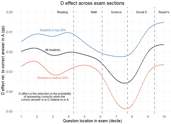 New WP by @CatalinaFrancoB & @erika_povea shows placement of correct answer matters on multiple choice tests ->Seemingly innocuous features generate inequalities. Esp. relevant in light of the return of tests for admissions at the top US universities WP: bit.ly/3UkNe1l