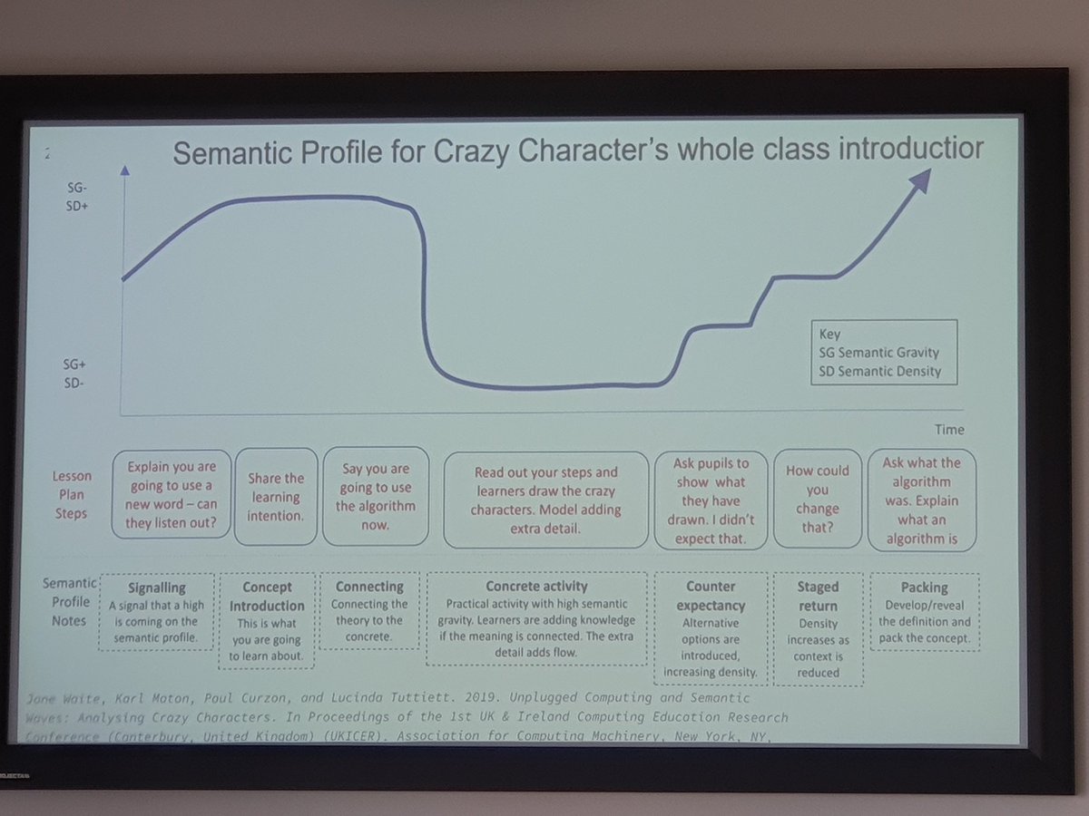 Nice to see more about semantic waves @ieni conference. First time I heard about "waves" was from <a href="/suesentance/">Sue Sentance</a> and Paul Curzon <a href="/cas_london_crc/">CAS London</a> <a href="/CompAtSch/">Computing at School</a>