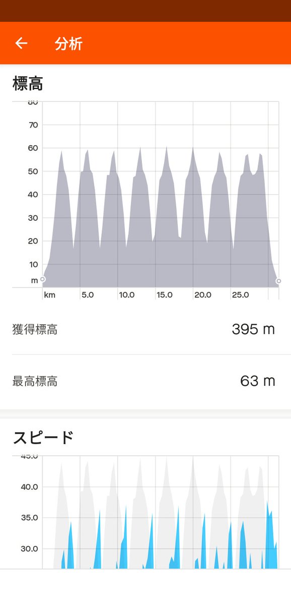 もうちょいする予定だったけど飽きてやめるいつものパターンw
ラスト1本は上げて、グラベルロードだったけど割といいタイムだった
とりあえずローカルレジェンドは取り戻したw