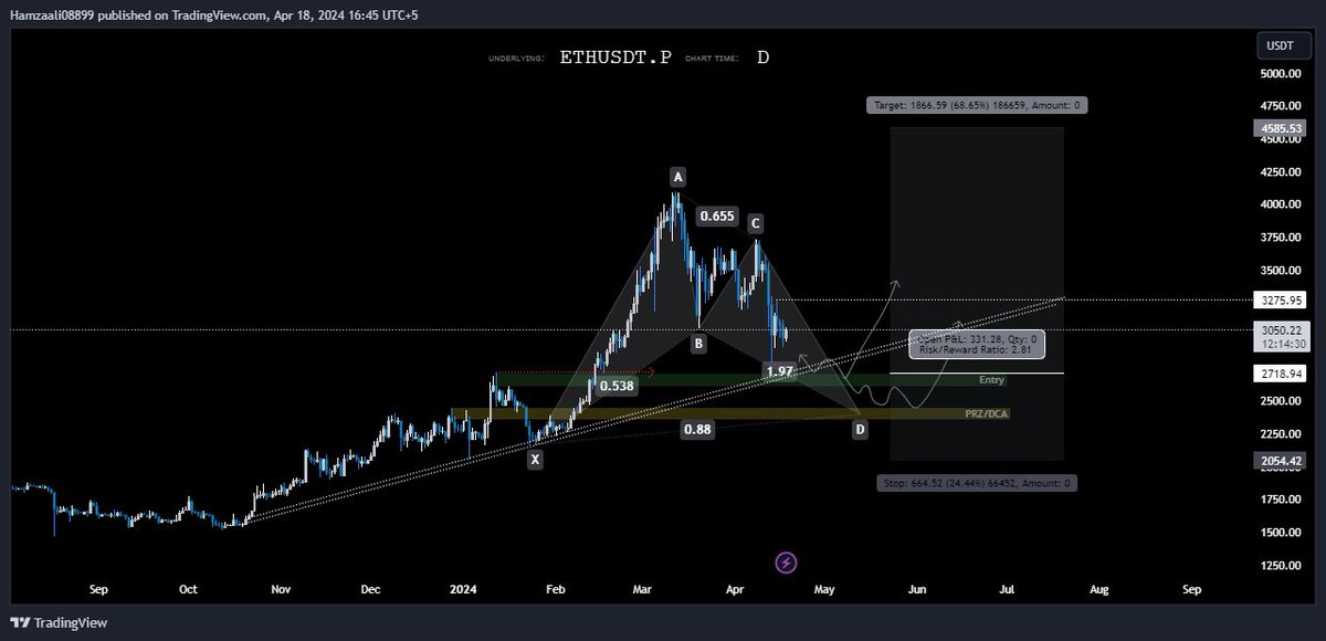 Hamzatheinsider's tweet image. Buy Call 🚀 #ETHUSD
You can consider buying ETH it's a good trade If there's a drop in the crypto market during the BTC #halving you can buy #ETH through limit order
Entry - 2718
DCA - 2415
Stoploss - 2054
Targets - 3275 - HODL
#Ethereum #BTCHalving #cryptomarket #BTC