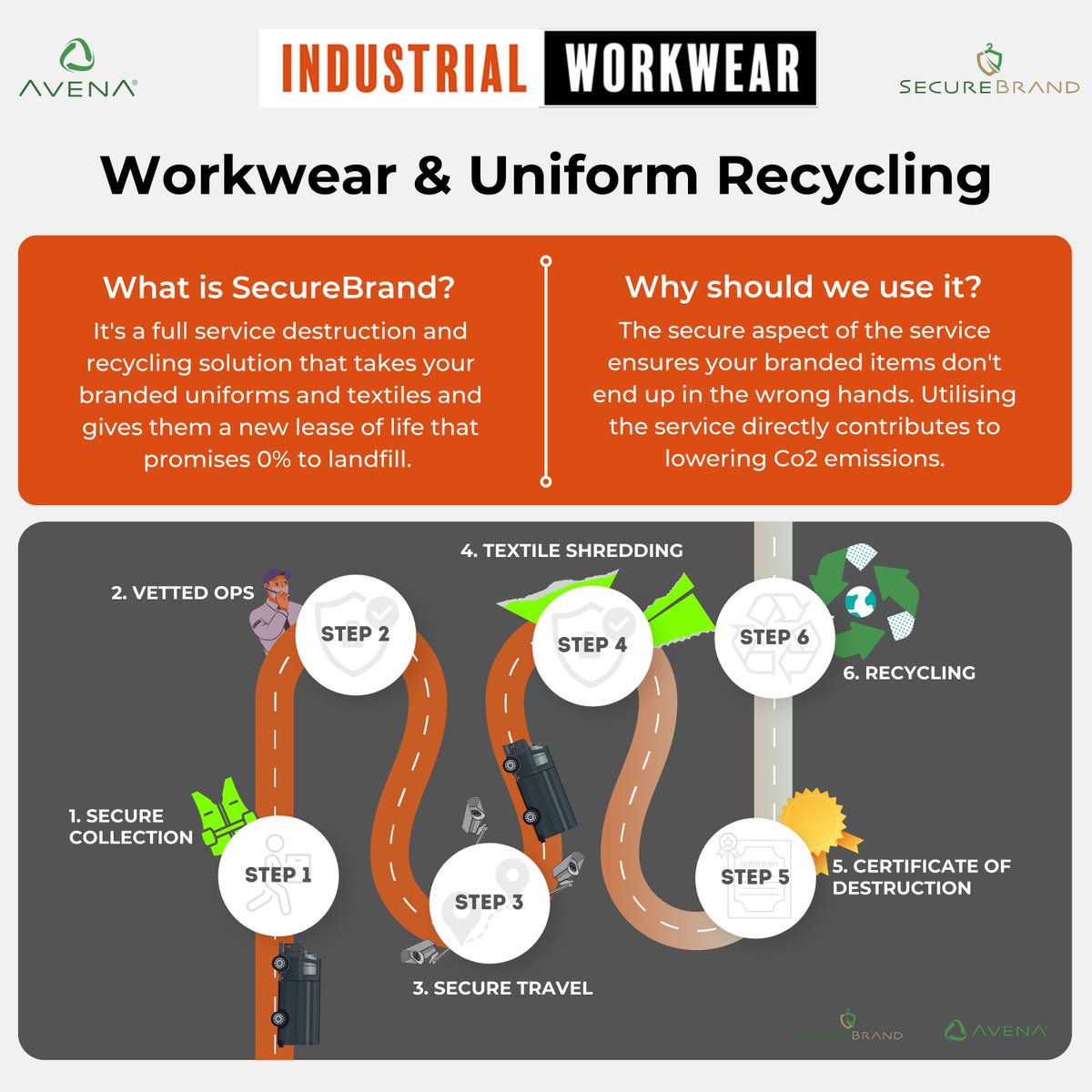 We've teamed up with @avenagroup to offer our customers guaranteed protection for their brand by arranging to collect, destroy and recycle both non-branded textiles and uniform garments for complete peace of mind. Find out more - 0808 1781938 #recycling #workwear