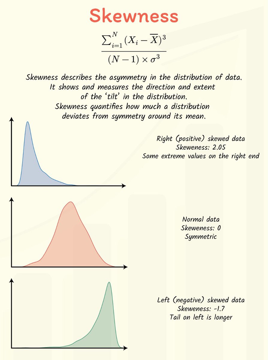 #skewness describes the asymmetry in the distribution data #left #normal and #right