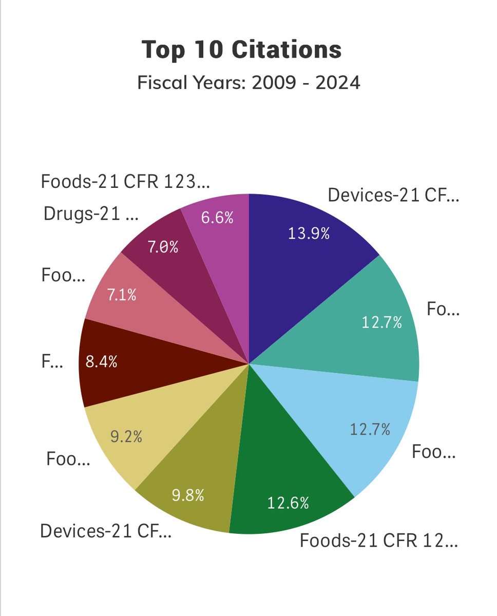 Check out the top 10 FDA citations you need to know about to keep your food business compliant! Don’t stress SafeFoodTest.com offers comprehensive solutions to ensure your products meet FDA standards. Learn more and protect your business today! #FDAcompliance #SafeFoodTest