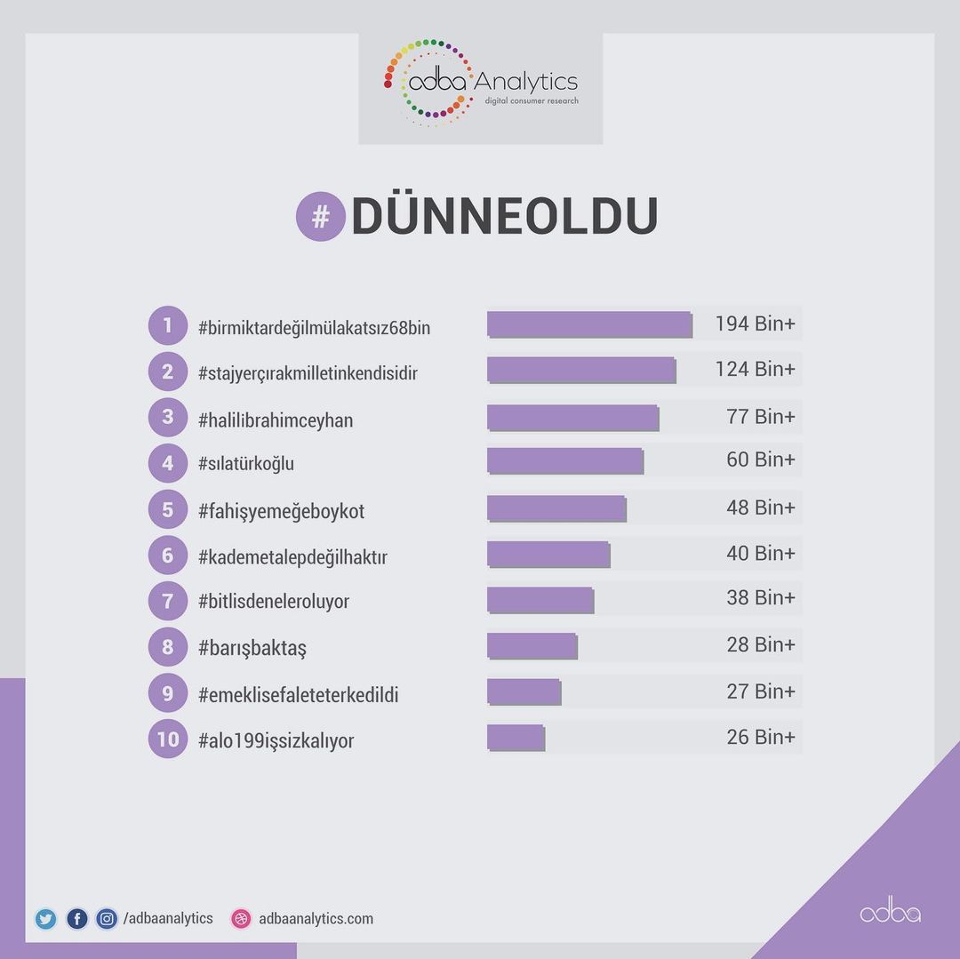 Adba'nın #dünneoldu en çok konuşulanlar listesinde
*Halil İbrahim Ceyhan*
77B+ ileti ile 3.sırada👏

#HalilİbrahimCeyhan
@halilibrahimin