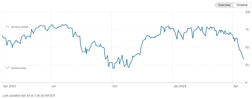 Bilmekte Fayda Var #98  

📌 Yurtdışı piyasalarda son döneme damgası vuran yüksek risk iştahı, Powell’ın faiz indirimlerine yönelik açıklamaları sonrası düşüşte.
Mart ayında beklenen faiz indirimleri risk iştahını artırırken, süreç içinde önce FED üyesi Bostic ve sonrasında diğer…