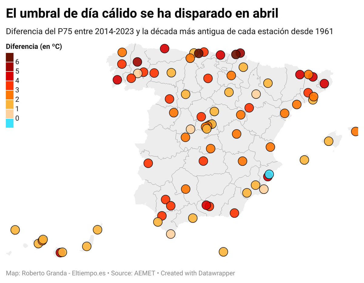 'Siempre ha habido días de calor en abril', dirá cualquier fan del deporte nacional: hablar sin saber de un tema. La realidad es otra: el umbral de día cálido (P75 de las Tmax) no ha parado de subir desde 1960. Una media de +2.5ºC a nivel nacional. (datawrapper.de/_/gqJHp/?v=3)