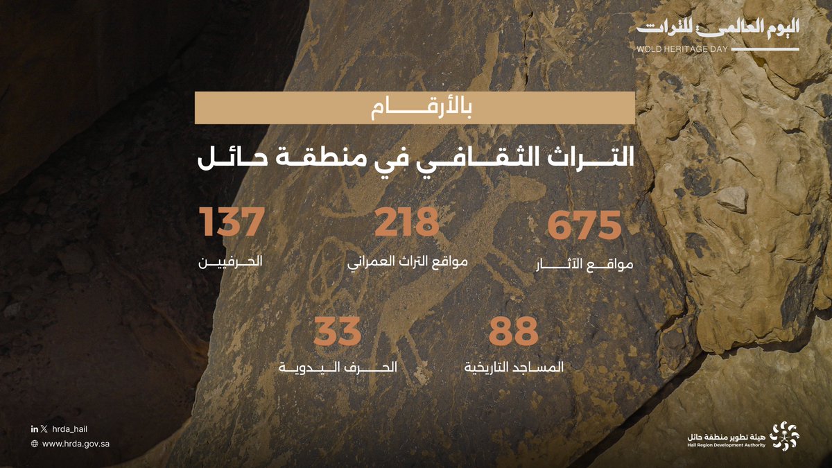 HRDA_HAIL's tweet photo. بالأرقام التراث الثقافي في منطقة حائل

#اليوم_العالمي_للتراث
#هيئة_تطوير_حائل https://t.co/QFYmAqy8hO