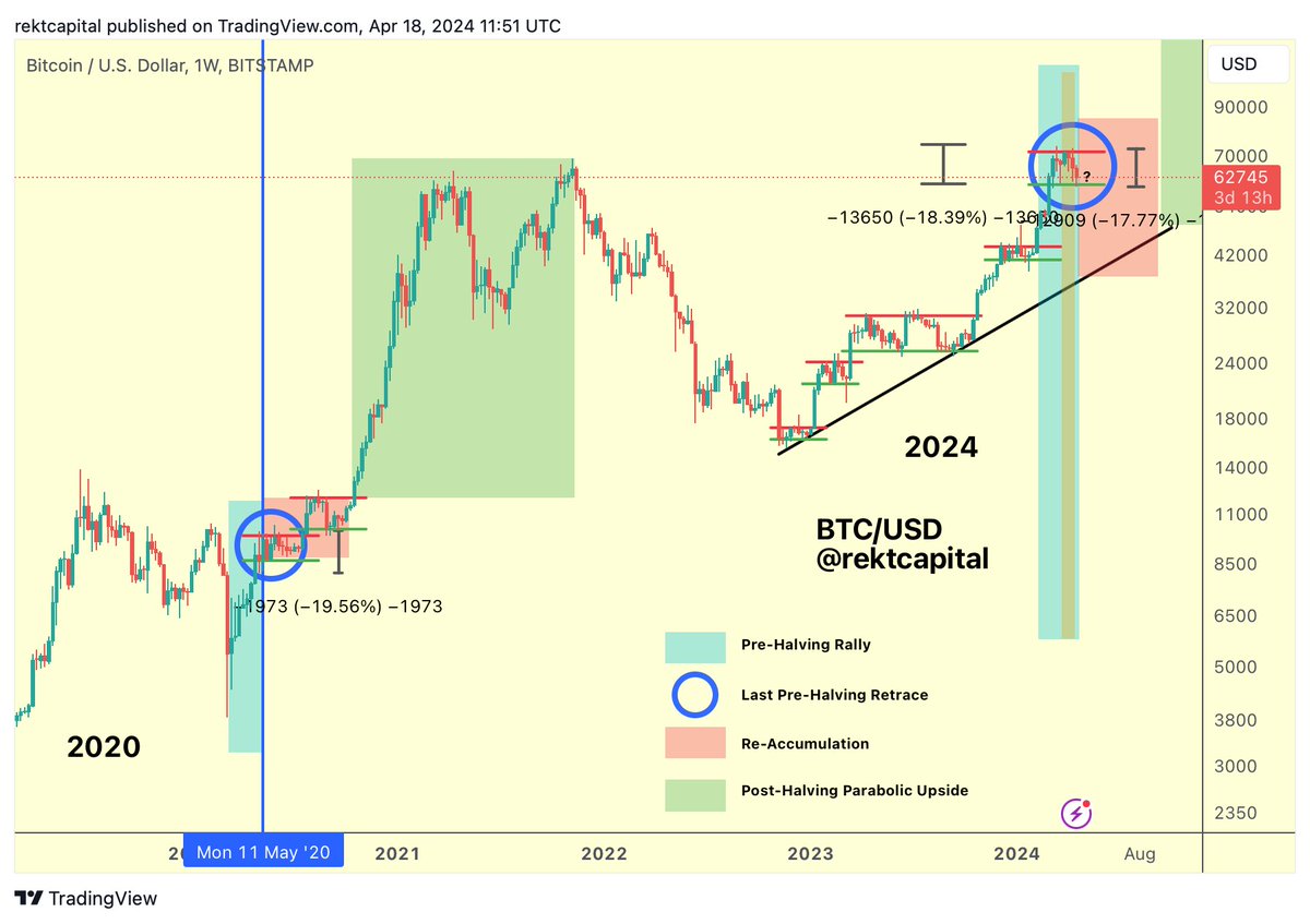 #BTC Bitcoin continues to successfully protect the Range Low of its Re-Accumulation Range as we approach tomorrow's Halving $BTC #Crypto #Bitcoin