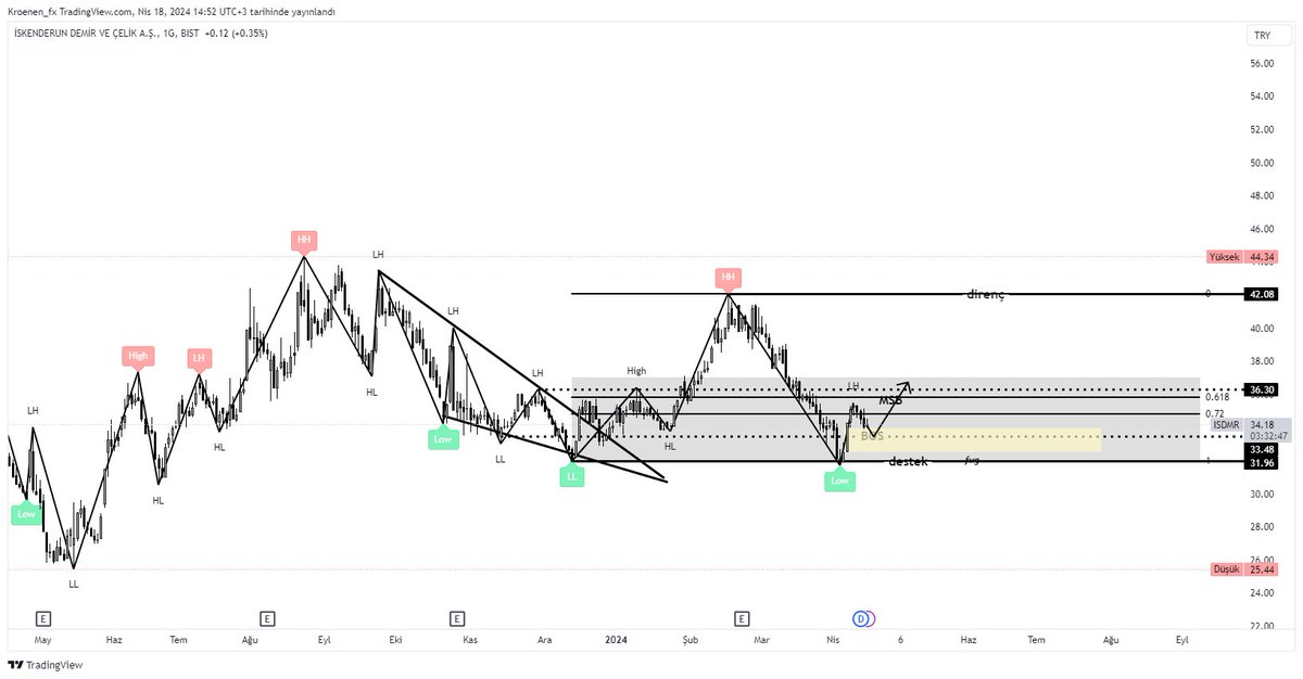 #ısdmr fvg'den tepki bulursa yine direnç seviyelerine gider!!!💫