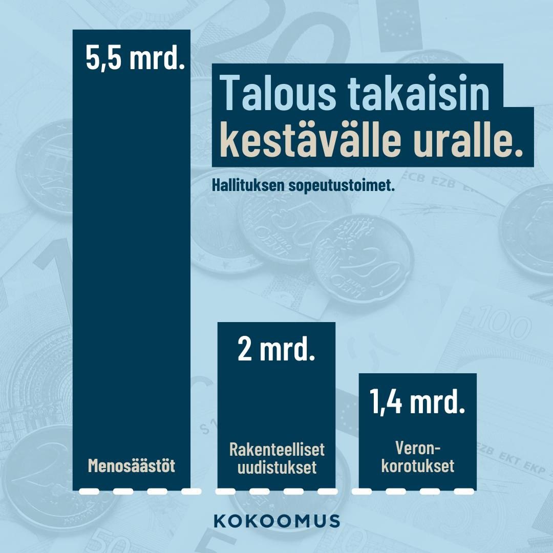 Talouspolitiikka: - velkasuhde taittuu - yht. 9 mrd sopeutusta - 5,5 mrd menot pienenevät - veroaste säilyy ennallaan - työn verotus kevenee - kulutuksen & haittojen kiristyy - 🇫🇮 säilyy laajana hyvinvointiyhteiskuntana #talous #kehysriihi