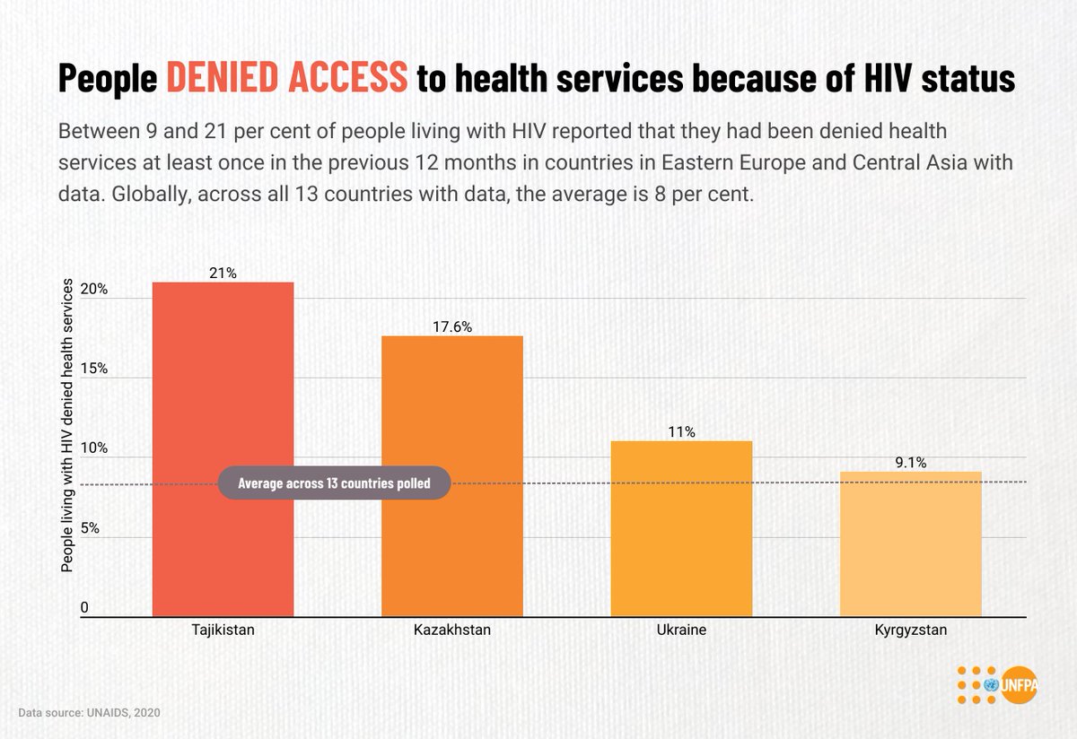 In many parts of Eastern Europe and Central Asia, people living with #HIV are often denied access to #HealthCare because of their HIV status. 👉 unf.pa/3W0t7XD #ThreadsOfHope