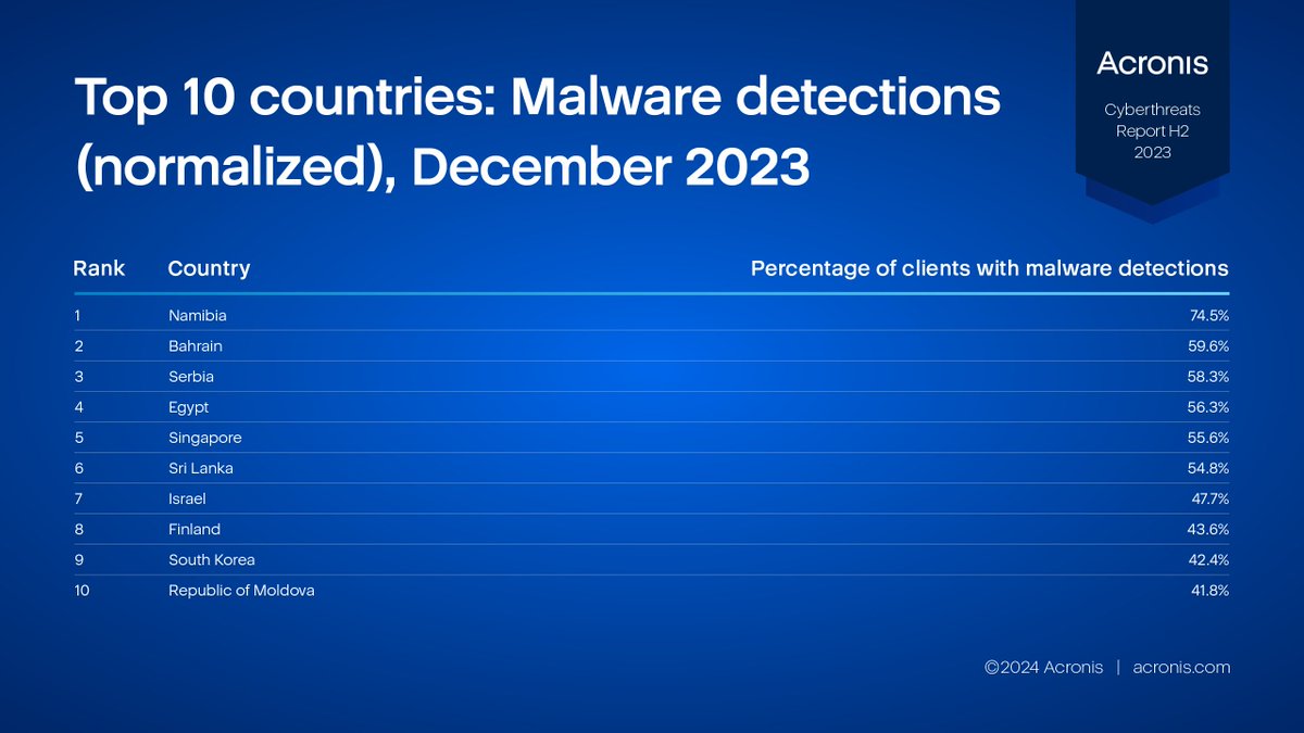 🚩 Quick fact: Each #Malware sample lived an average of 2.1 days in the wild before disappearing.
Here's the top 10 countries and the %  of clients with malware detections — Namibia being the highest. 

Download the full #AcronisCyberThreatReport now: go.acronis.com/cyberthreats-2…