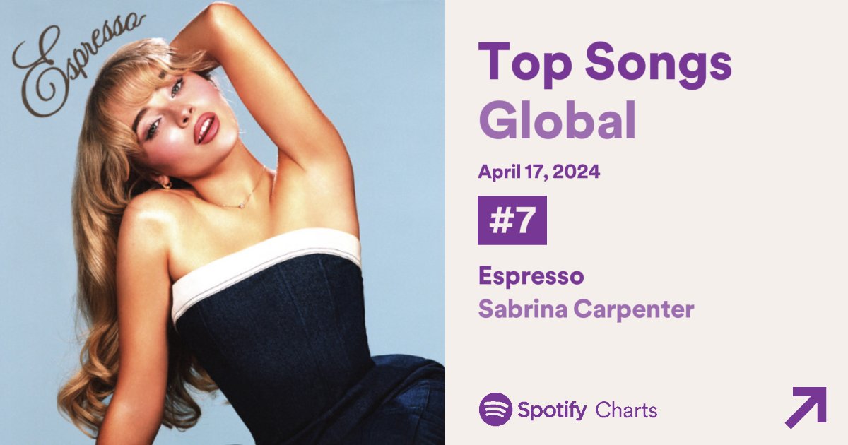 SabrinaOnCharts's tweet photo. “Espresso” permanece no seu pico no Spotify Global, mantendo a posição #7 (=), com um novo recorde diário de 5.317.328 streams. https://t.co/CkDCCckziY