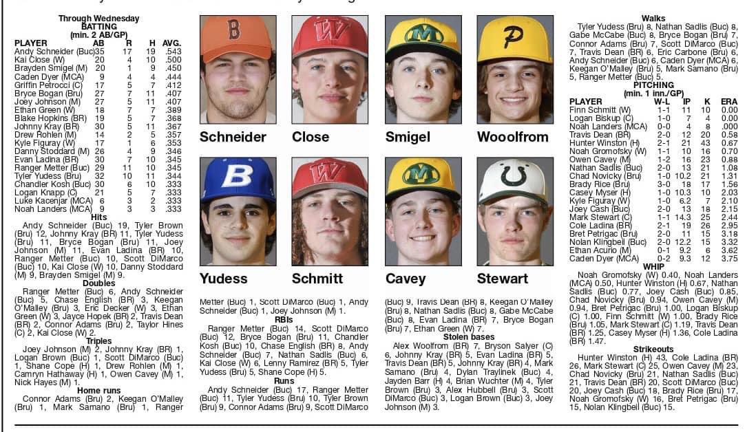 BucksBuckeye's tweet photo. Good stuff right here  #buckeyebaseball #wewantitall #countyleaders https://t.co/T5hMsfBQ7F