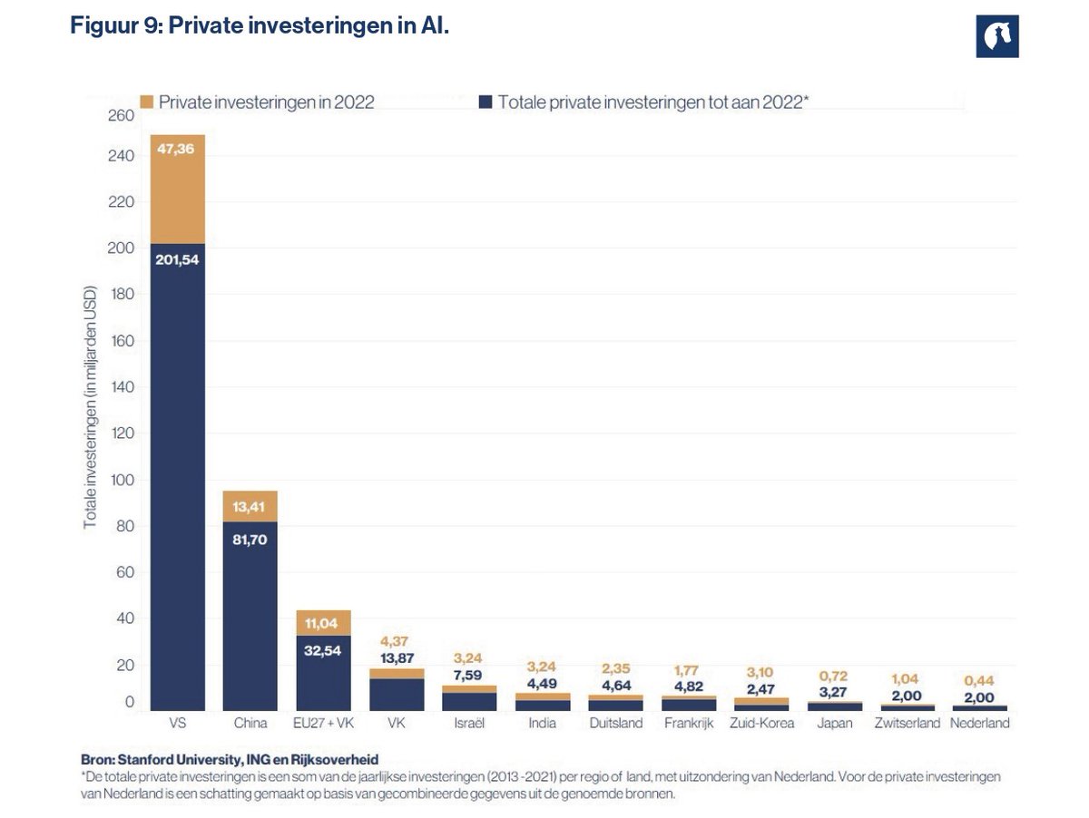 Nederland 🇳🇱 en andere EU-landen 🇪🇺 blijven zwaar achter met investeringen in AI. Maar we kunnen AI niet buiten de deur houden, dus hoe houden we grip op de door ons gewenste ontwikkelingsprocessen als we het initiatief op AI-innovatie bij voorbaat al uit handen geven? Lees er…