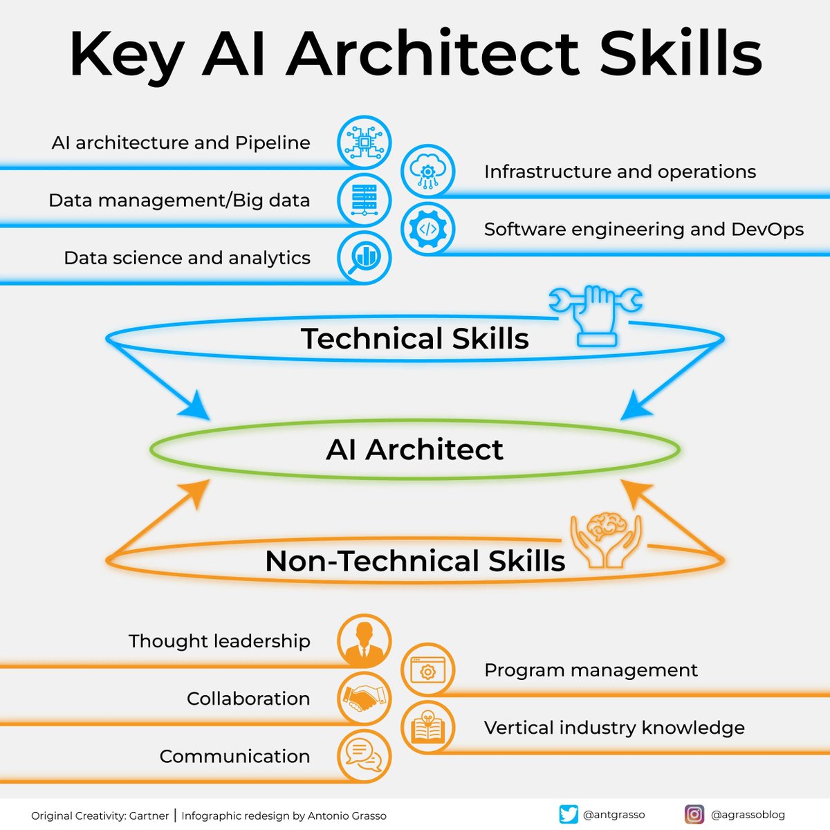 Enterprise artificial intelligence projects often fail due to poor architectural choices and a lack of specific roles. This is where necessity becomes a virtue with the ability to create a specific role in our organization. #ArtificialIntelligence #Tech #Strategy
