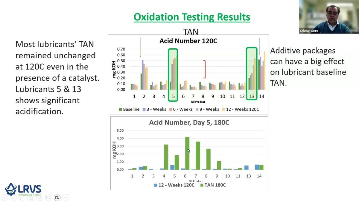 Did you catch this presentation from Dr Cristian Soto from Fluitec, 'Correlation Between MPC and RULER Under Laboratory Oxidative Conditions'.

zurl.co/ouAP

#LRVS #oilanalysis #conditionmonitoring #turbines #oil #varnish #MPC #fluitec #ruler
