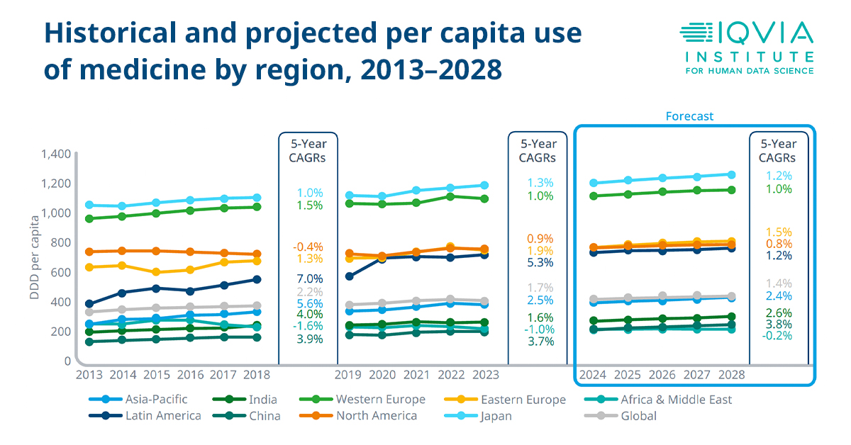 🔍 Journey through the Global Use of Medicines 2024 report for historical and projected per capita use of medicine from 2013–2028. There are striking variations, with Japan and Western Europe leading. bit.ly/4aZTbX3 🌍💊