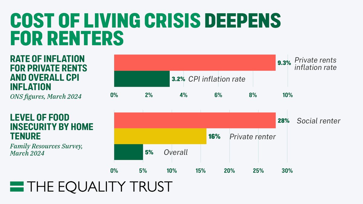 The cost of living crisis is only deepening for renters. Rents are increasing 3x faster than CPI inflation and food insecurity is much worse for renters than home owners. Our housing crisis drives inequality, and is made worse by our terrible inequality of wealth and power.