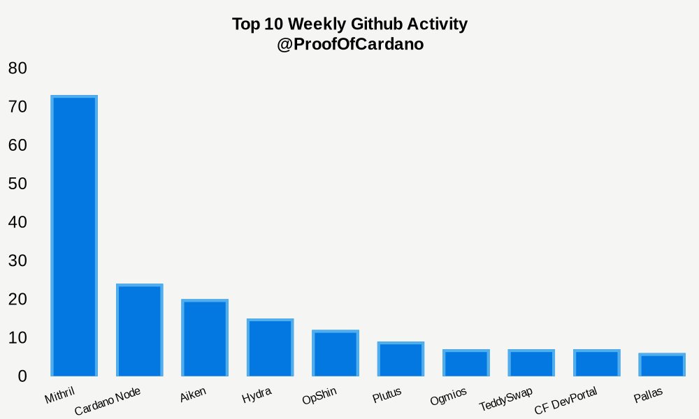 GitHub Weekly Development Activity: #1: 73 Mithril #2: 24 Cardano Node #3: 20 Aiken #4: 15 Hydra #5: 12 OpShin #6: 9 Plutus #7: 7 Ogmios #8: 7 TeddySwap #9: 7 CF DevPortal #10: 6 Pallas