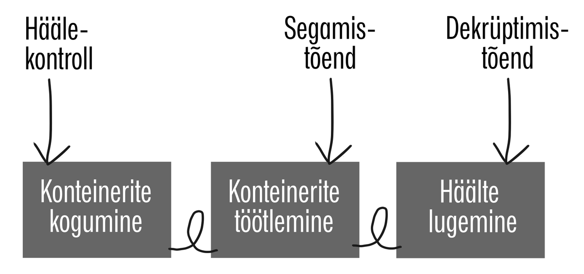 trtram's tweet photo. @EstraJuus @valimisedeestis E‑hääletuse kontrollid katavad vaid osa protsessist, sj  kontrollsummad püüavad tagada terviklust andmete tõstmisel ühest süsteemist teise, häältetöötlemise protsesse ei kontrollita sisuliselt ning vaatlejatega ei jagata isegi lugemistõendit. https://t.co/vKKXd97ZNm #ehääletus https://t.co/cWyoqCXHO0