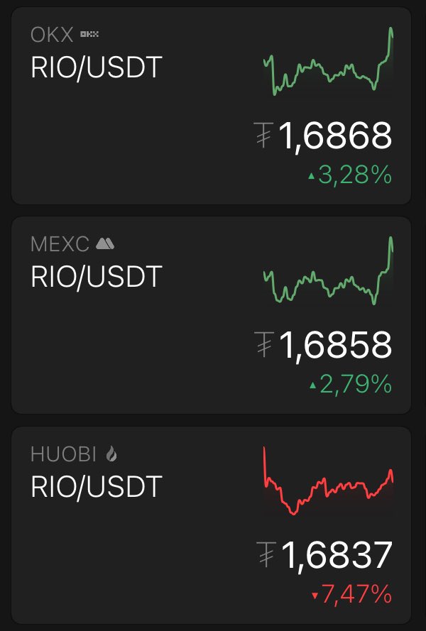 After this general market dip $RIO has bounced from 1.5 to 1.7 usd on all cexs! 

If #btc doesn't play any more pranks and a bit of positive feeling returns we could see $RIO make a new #ATH !

Considering the following 4 things:

⁃$RIO is always the most twitted coins on X ! ✨