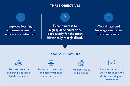 The U.S. government is committed to ensuring all learners acquire the skills critical to future success. Learn more about how common objectives and approaches enhance support for a fundamental driver of development. edu-links.org/about/strategy