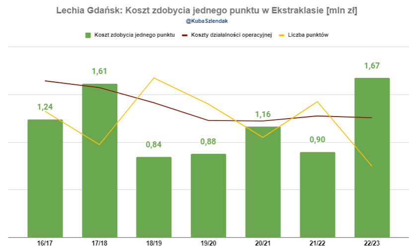 Lechia Gdańsk: Koszt zdobycia jednego punktu w Ekstraklasie [mln zł]

Sezon 21/22 vs 22/23
Koszty dz. operacyjnej: 51 mln zł vs 50 mln zł (-1.5%)
Liczba punktów: 57 vs 30 (-47.4%)
Koszt 1 punktu: 0.9 mln zł vs 1.67 mln zł (+87.1%)
Miejsce w tabeli: 4. (el. LKE) vs 17. (spadek)