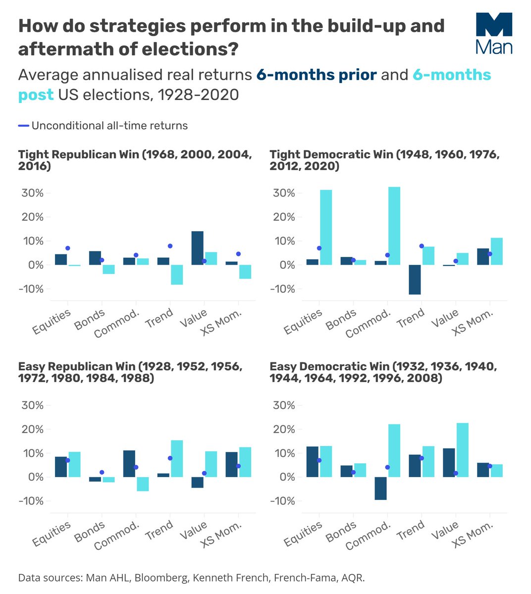 How do different asset classes strategies perform in the build-up and aftermath of #USElections? In the latest edition of The Road Ahead, Henry Neville, shares some heuristics on how markets behave in and around prior US #elections. ow.ly/Ngj650RiM9m