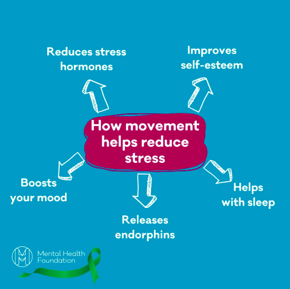 April is #StressAwarenessMonth! Here are some ways that movement helps to reduce stress, start small by setting aside just a few minutes for an activity you enjoy or going for a walk, then work your way up to more.🌿☀️ @mentalhealth