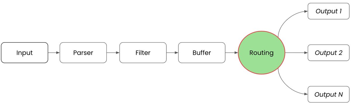 The adventures continue with #cloudnative #observabiilty #workshop series, this episode takes us through routing events with @fluentbit. Get your #o11y on and explore telemetry pipelines today! bit.ly/telemetry-pipe…