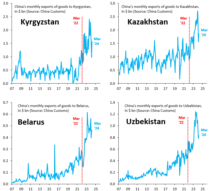 China's exports to Russia via third countries are up massively. China is an outlier in this respect. Others use trade diversion as a substitute for direct exports to Russia, but China's Russia exports are also up massively. Raises questions about what goods go via Central Asia...