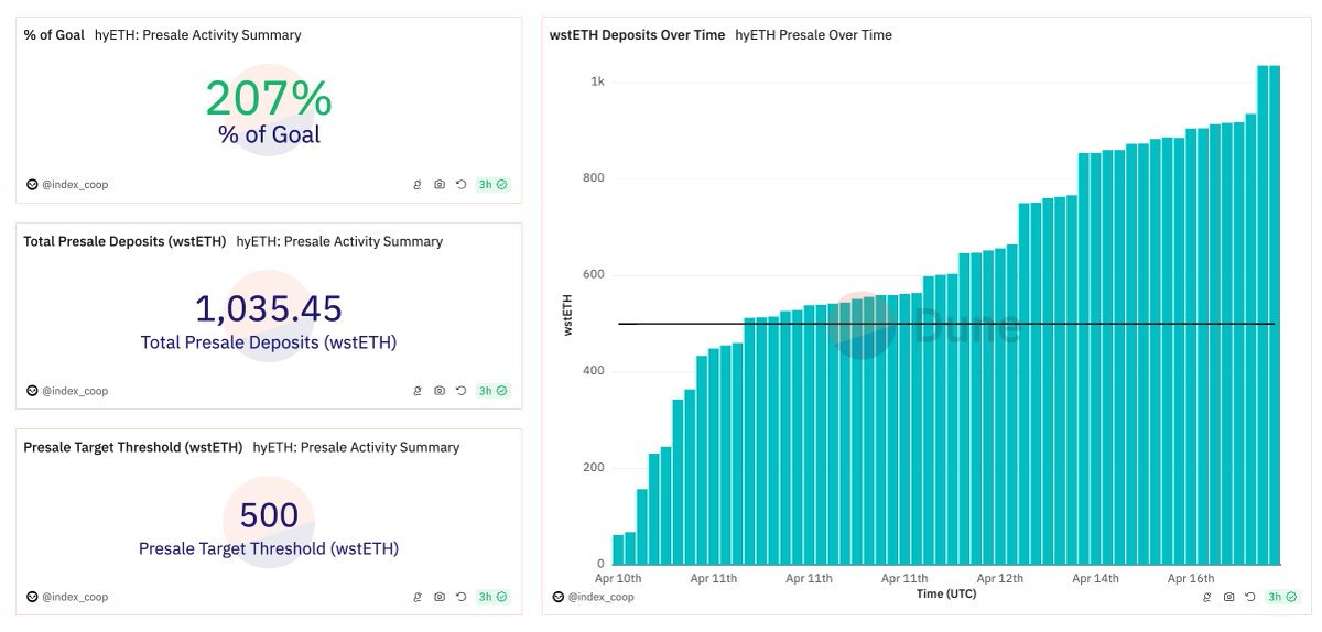 We are 7 days into our 30-day hyETH presale 🔥 1,035 wstETH of deposits 📈 102 presale participants 📈