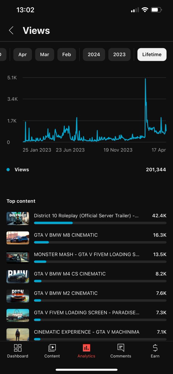 January this year my channel hit 100k views. Which took just over a year to achieve. Less than 3 months later and the channel is now at 200k. Blessed to be blessed doing something I love.